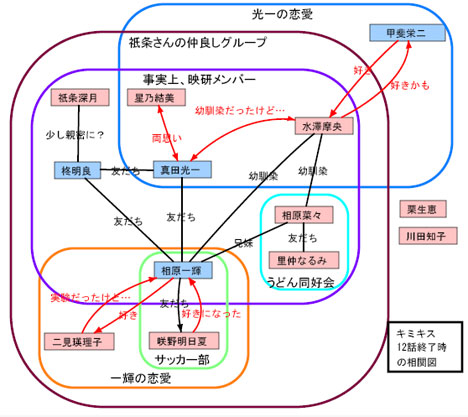 キミキスアニメ版第12話終了時点の人間関係相関図